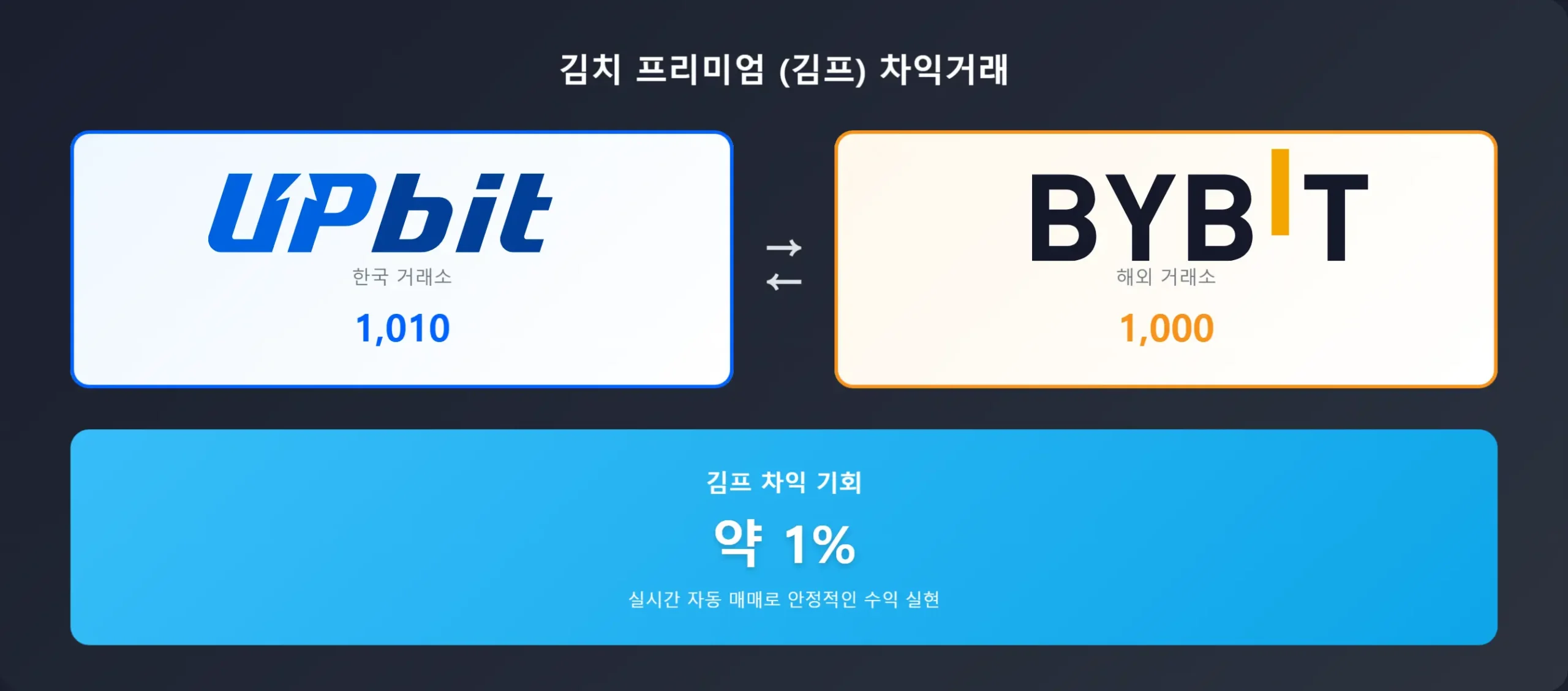 직장인도 이해하는 2가지 코인 차익거래 원리:김치프리미엄으로 수익 내는 구조 - 아비랩