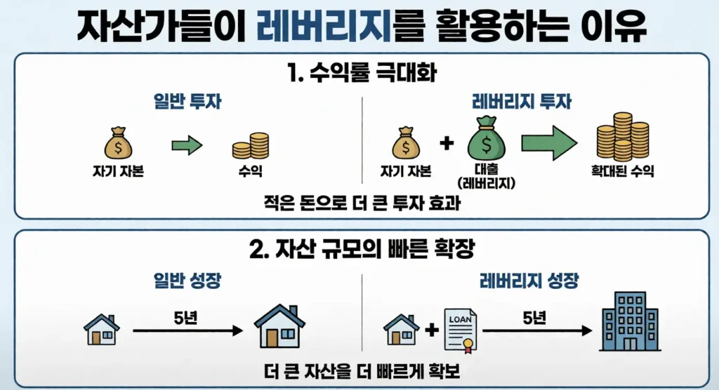 레버리지의 이해
