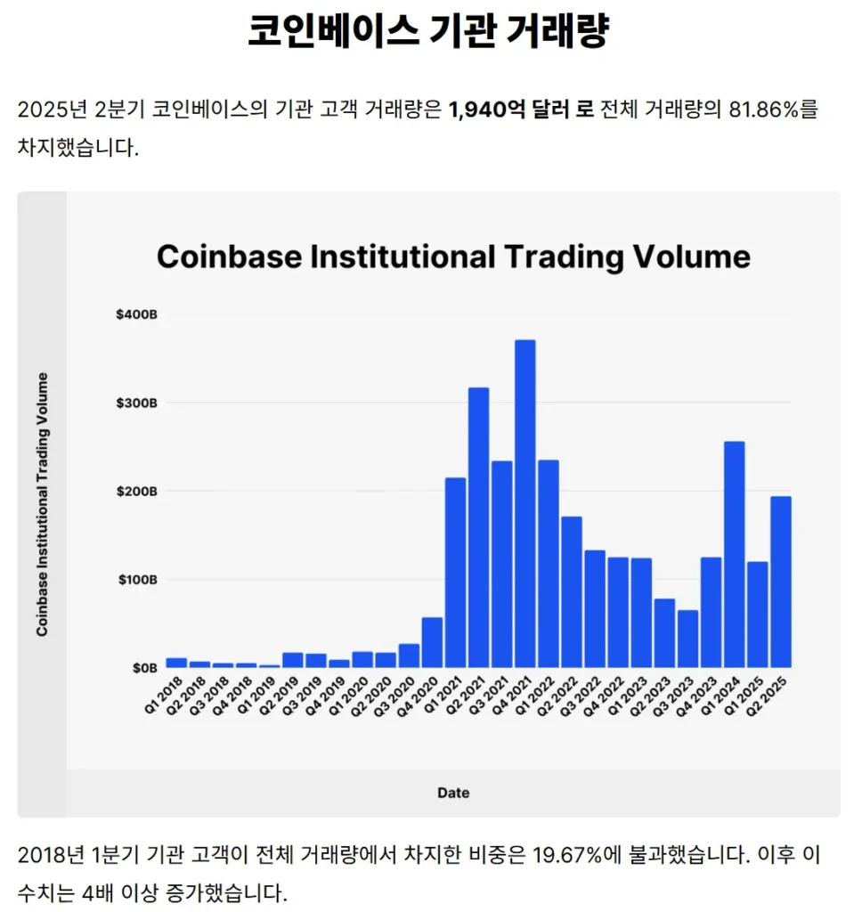 코인베이스 기관 거래량