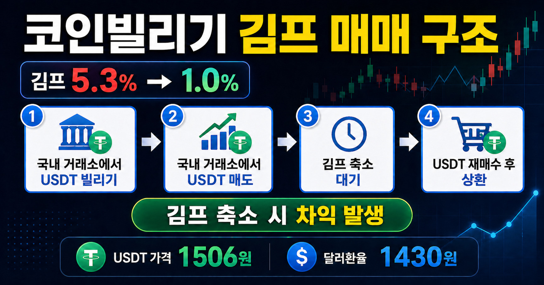 김프 매매 구조 도식 - 국내외 김프 차이 활용 전략